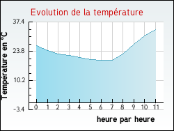 Evolution de la temp�rature de la ville de Buxi�res-d'Aillac